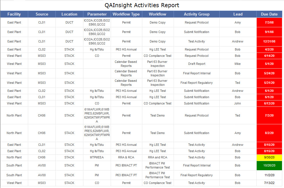 QAInsight Activities Report